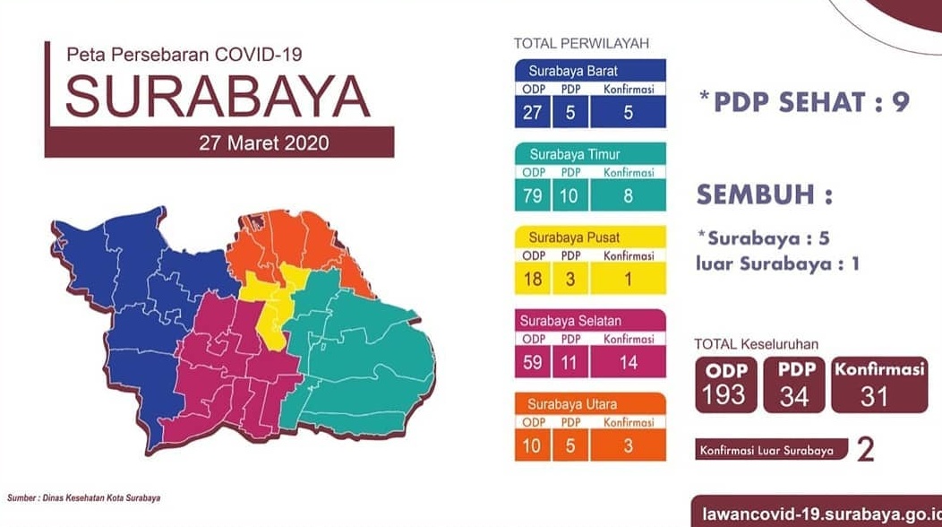 Jumlah PDP di Surabaya Meningkat, 9 Diantaranya Sembuh