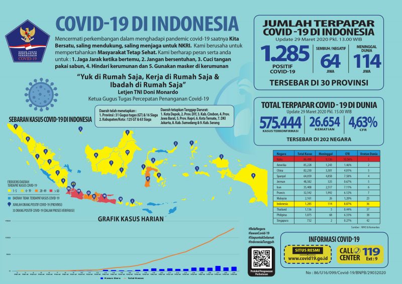 Update Corona 29 Maret: 1.285 Kasus, 114 Meninggal, 64 Sembuh