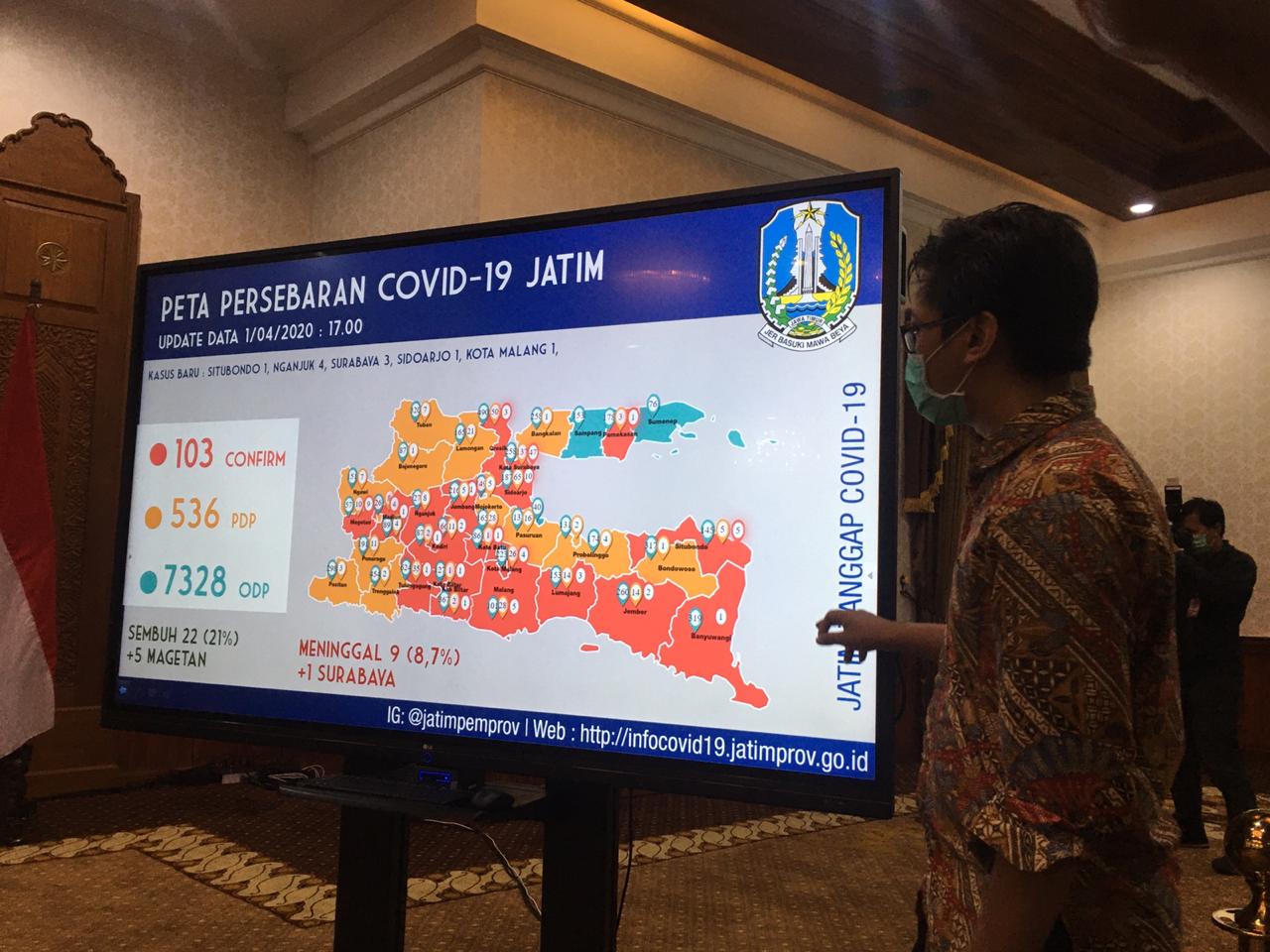 Positif Corona di Jatim Capai 103 Kasus, 47 Pasien dari Surabaya