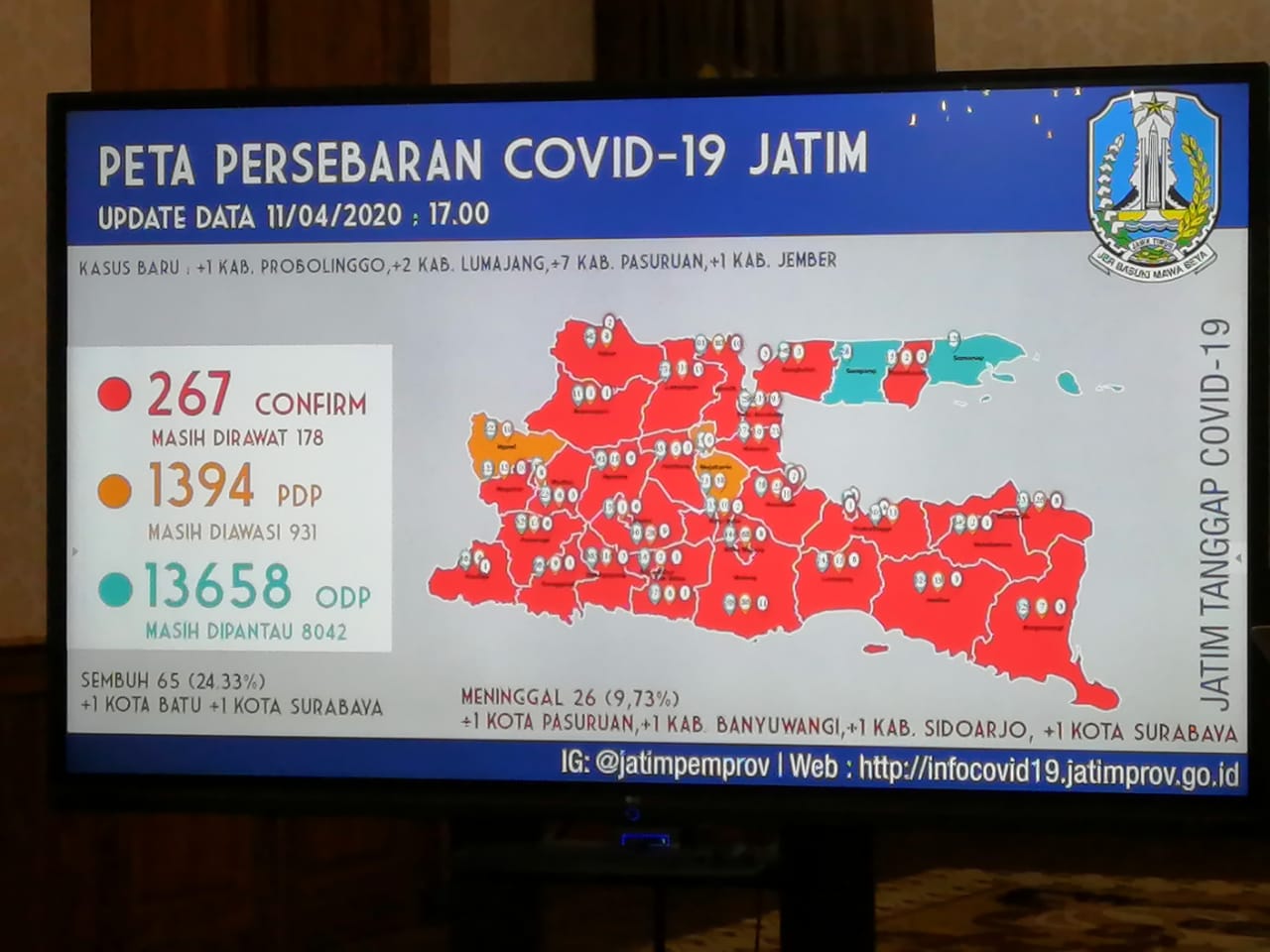Update COVID-19 di Jatim : 267 Kasus Positif, 65 Sembuh, dan 26 Meninggal