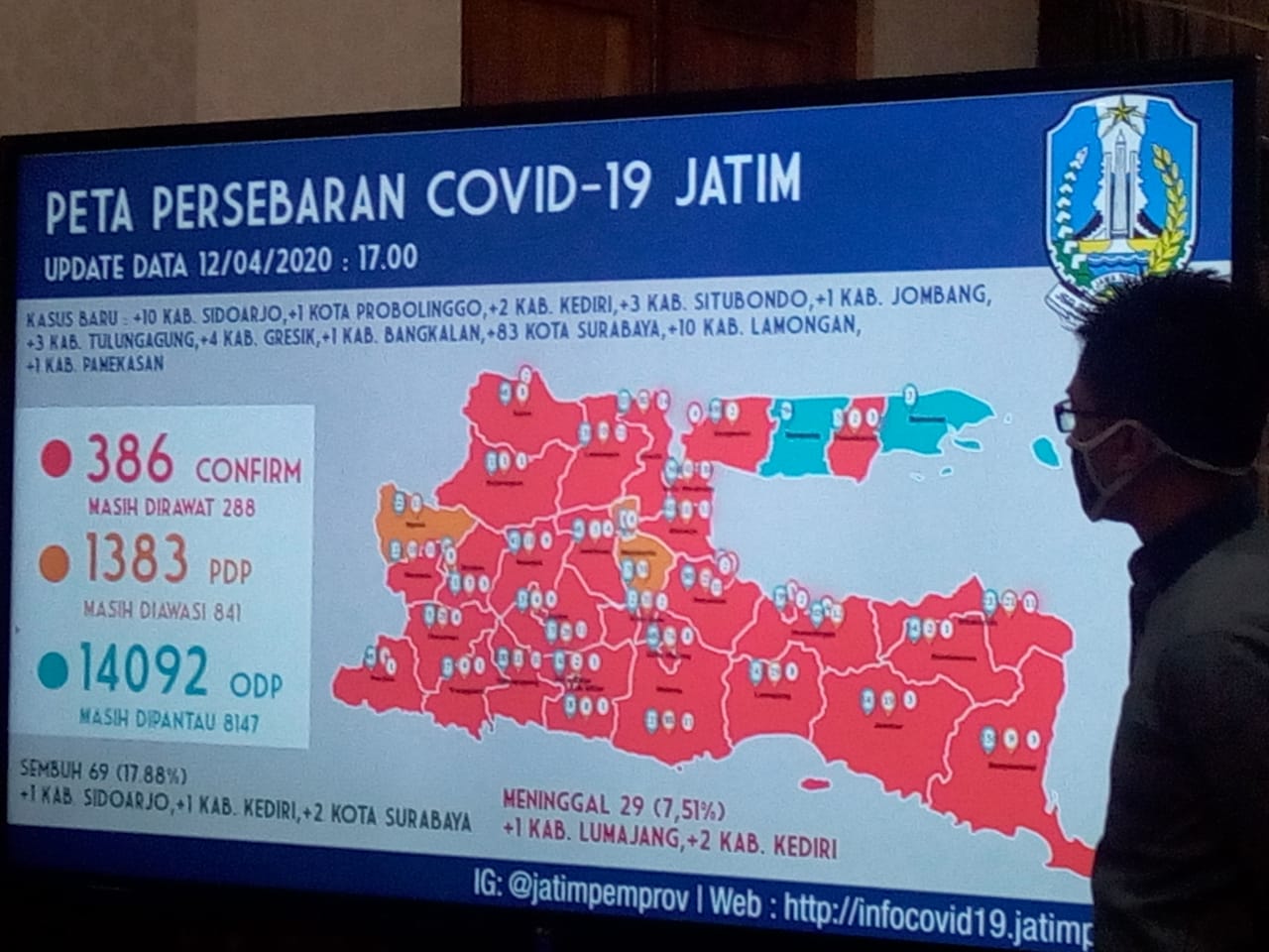 Melonjak Drastis, Kini Ada 386 Orang Pasien Positif Corona di Jatim