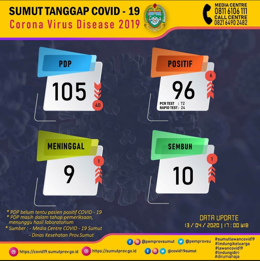 1586785132-corona-sumut.jpg