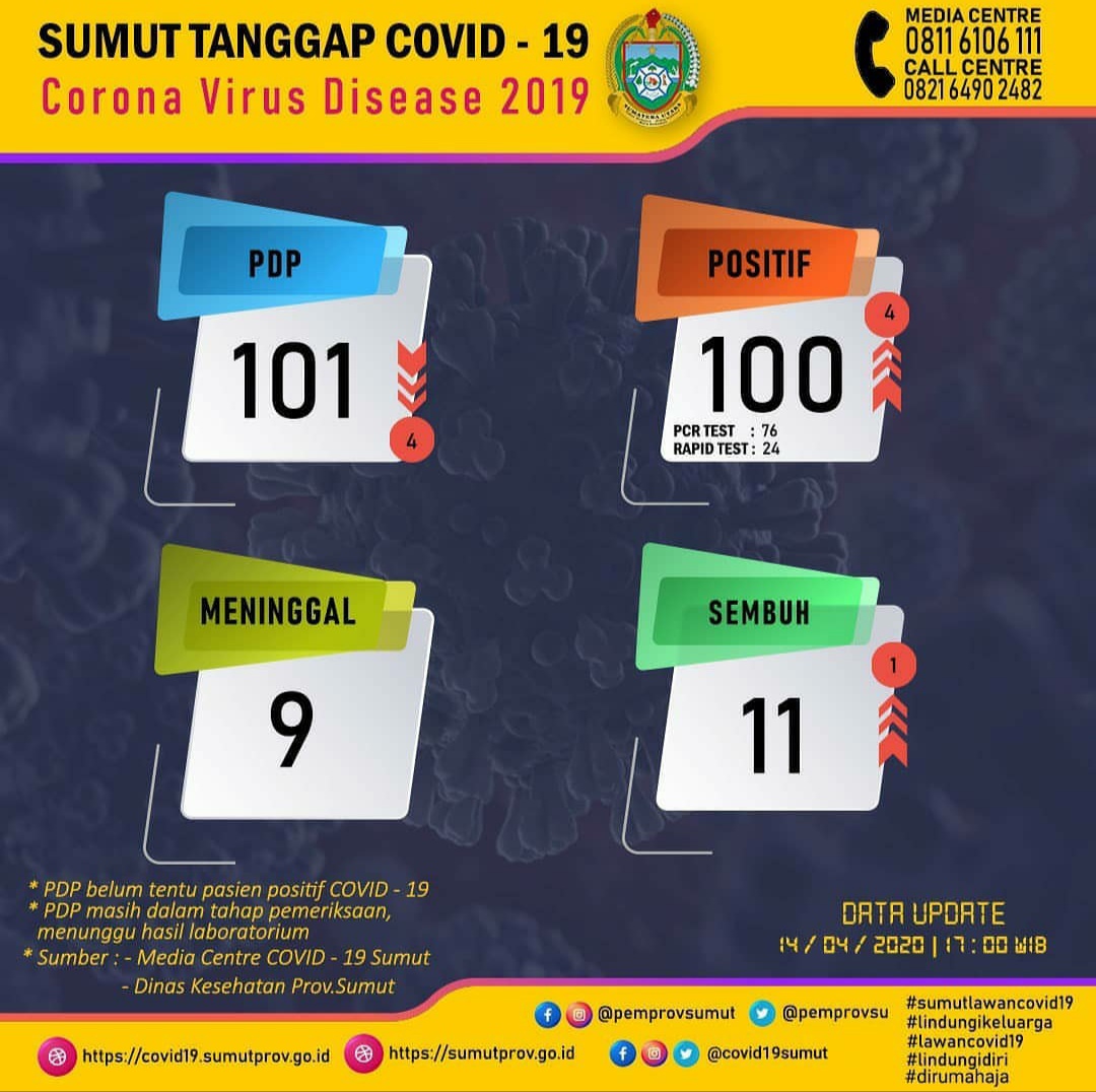 1586872425-corona-di-sumut.jpg