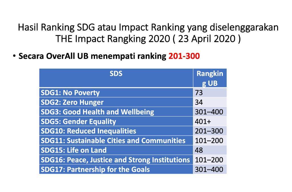 Kampus Ub Masuki 50 Besar Dunia The Impact Ranking 2020