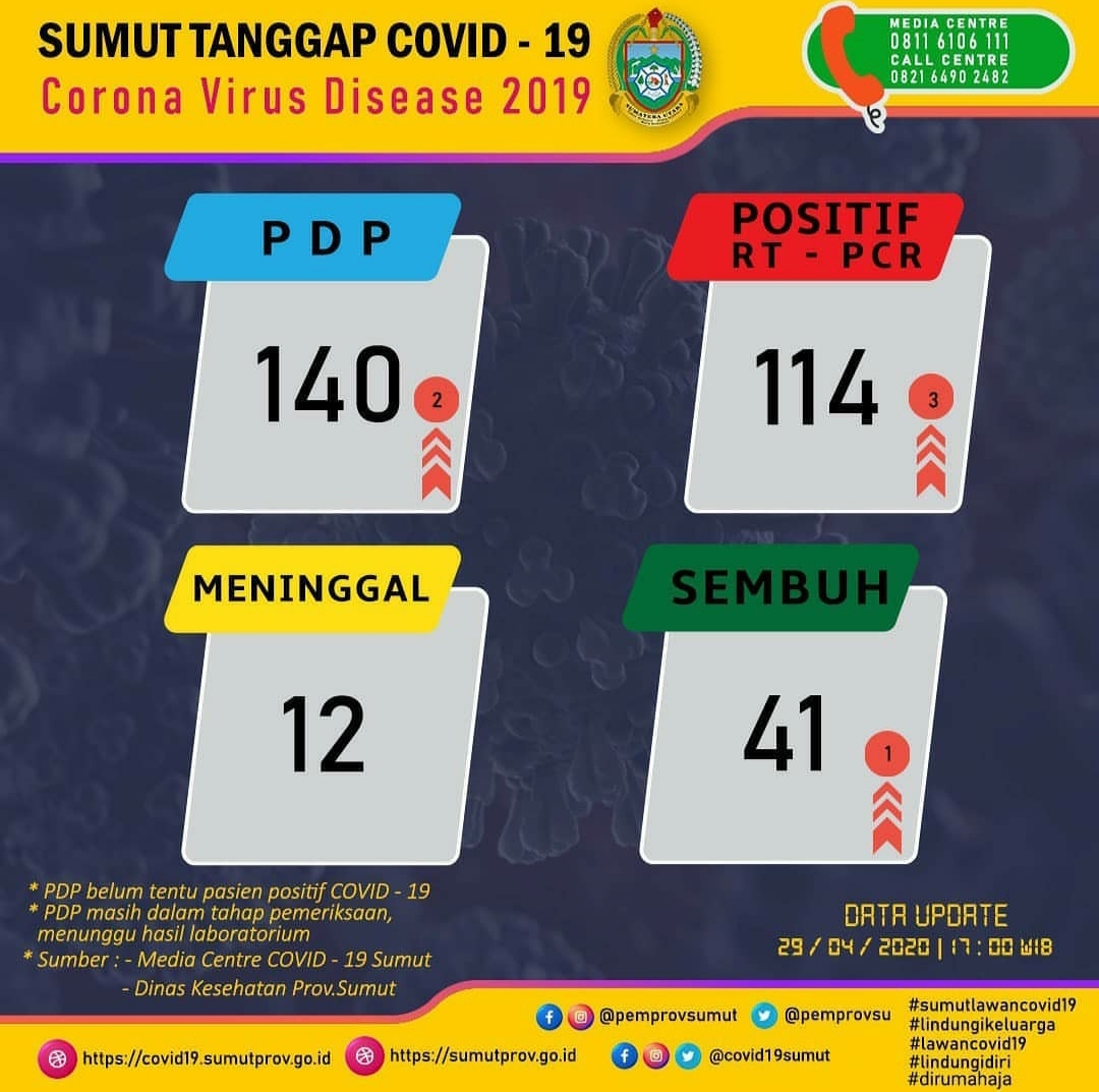 1588174164-corona-sumut-29-april.jpg