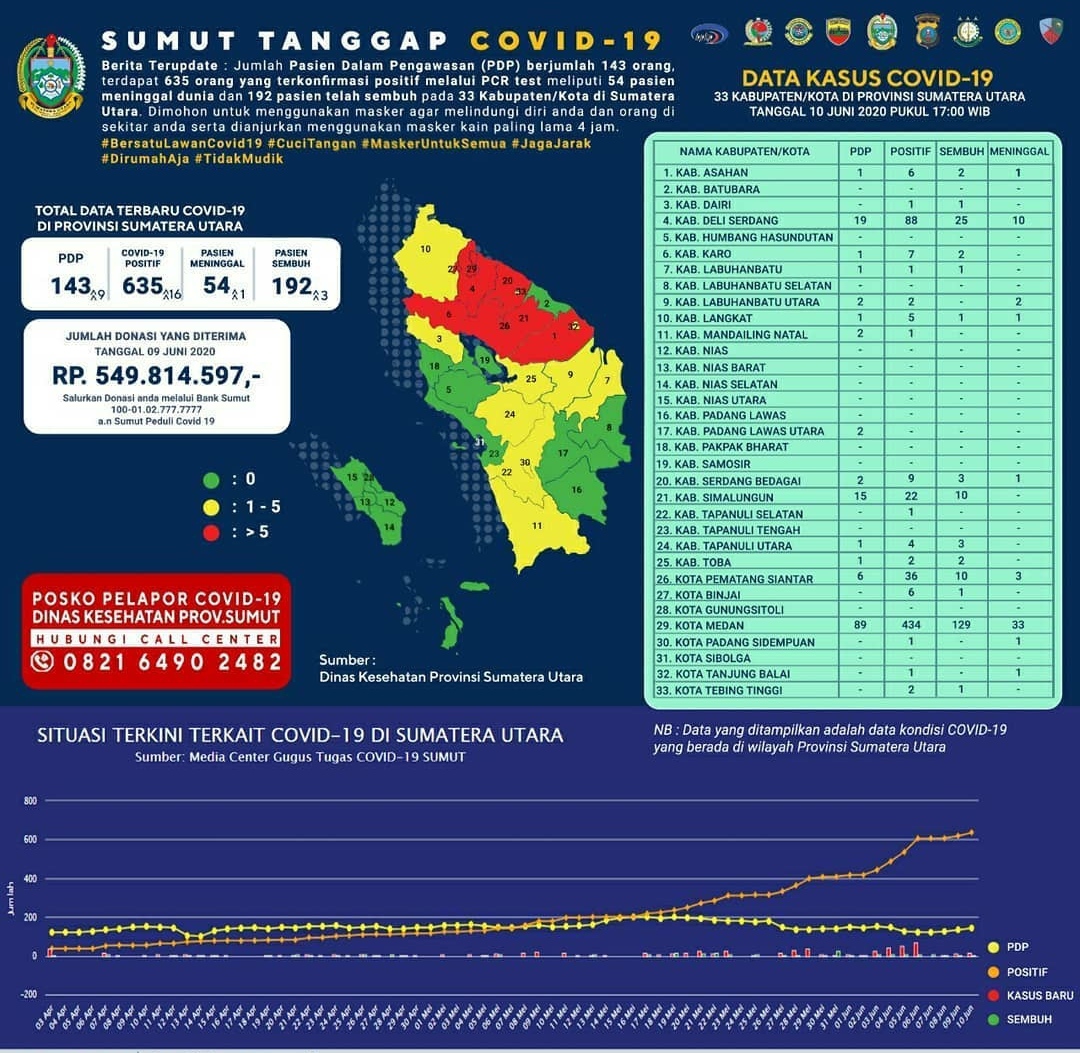 1591852680-corona-sumut.jpg