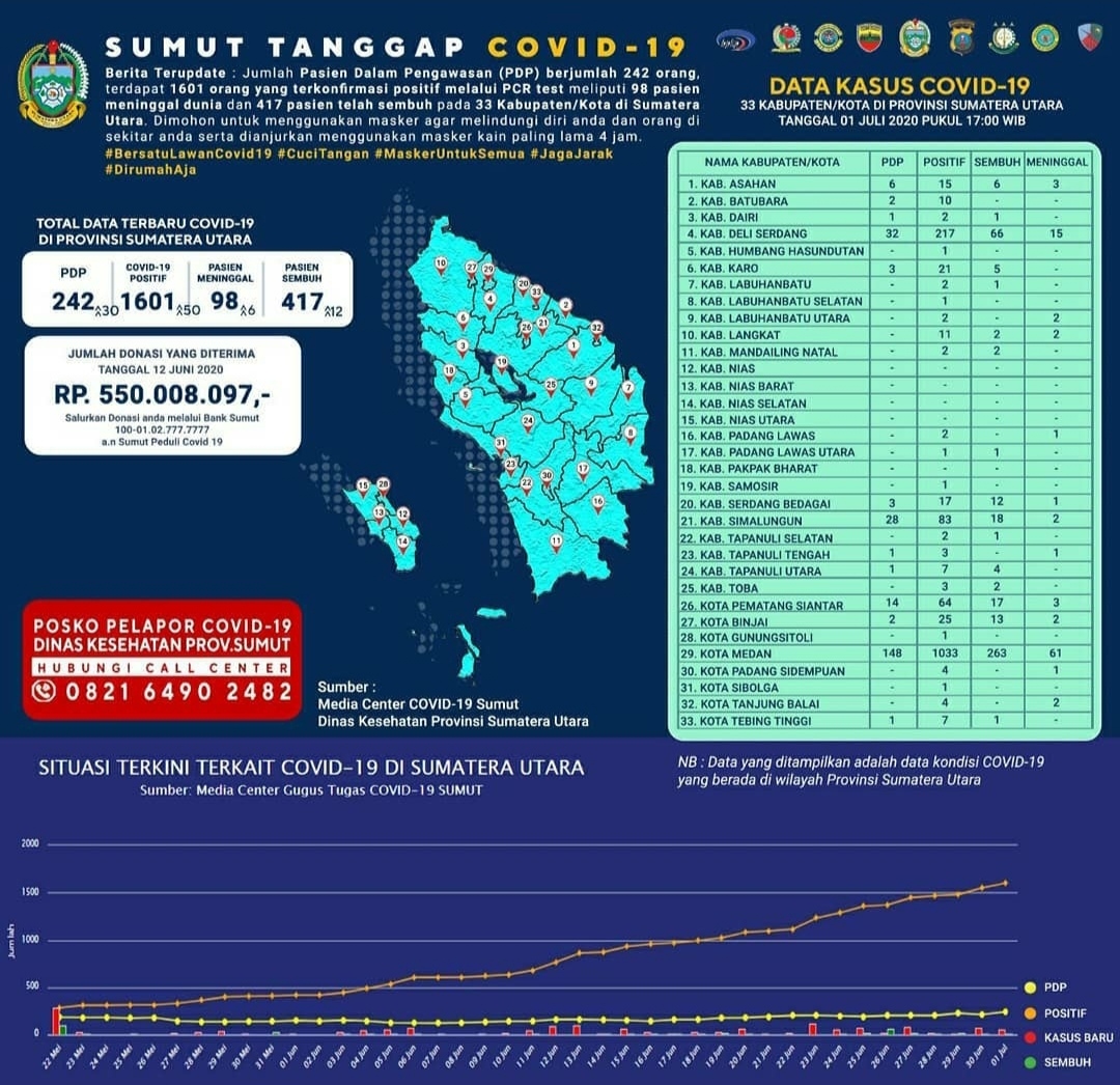 Kasus COVID-19 Sumut: 1601 Positif, 98 Meninggal Dunia, 417 Sembuh