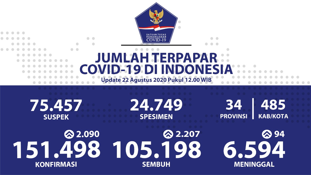 1598089598-update-covid-19-22-Agustus.jpeg