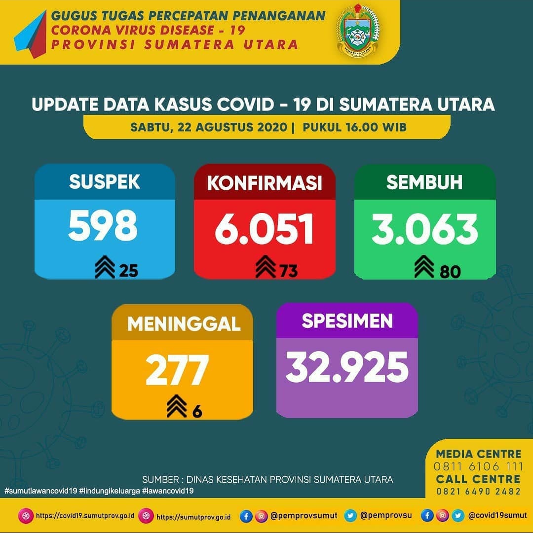 1598167241-Data-COVID-19-Sumatera-Utara.jpg