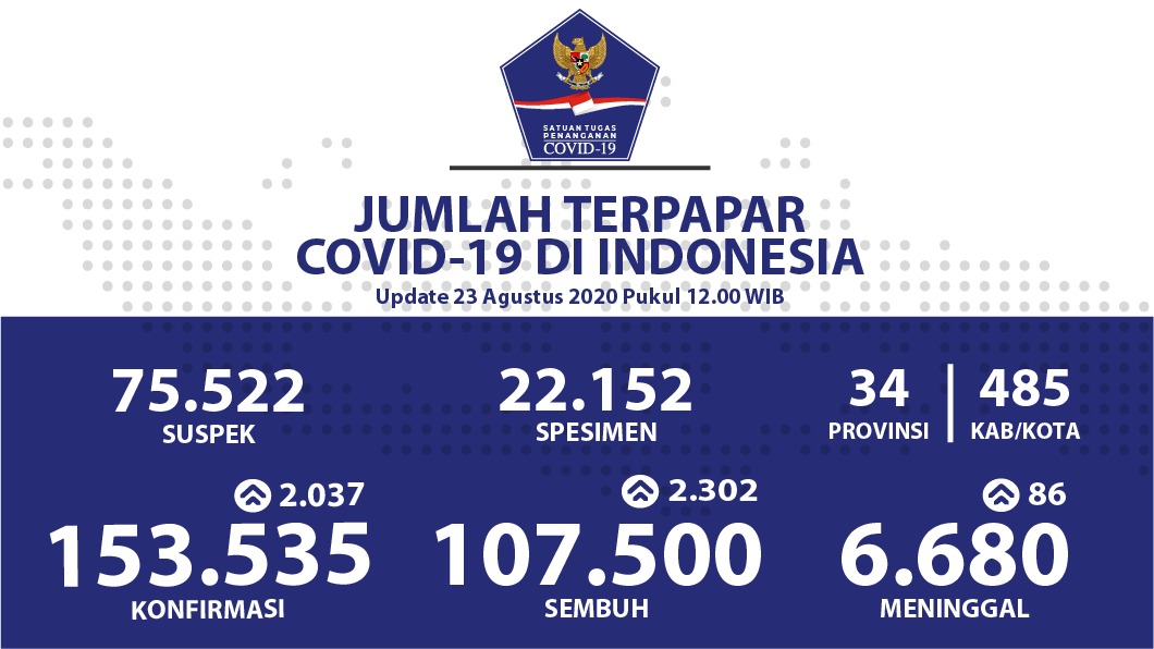 1598177061-Data-Kasus-COVID-19-di-Indonesia-23-8-2020.jpeg