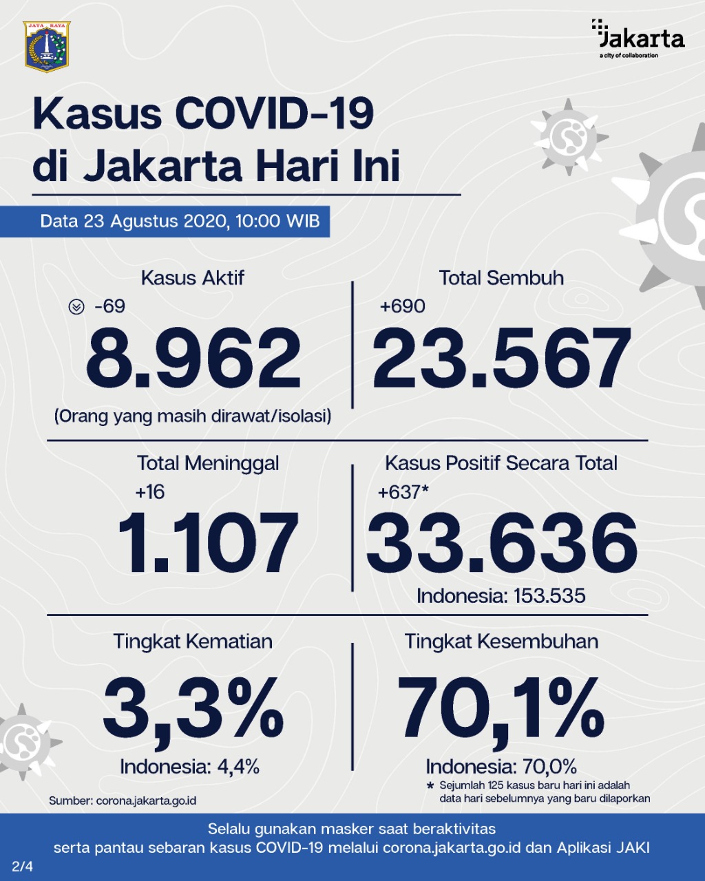 1598182297-Data-COCID-19-Jakarta.jpg