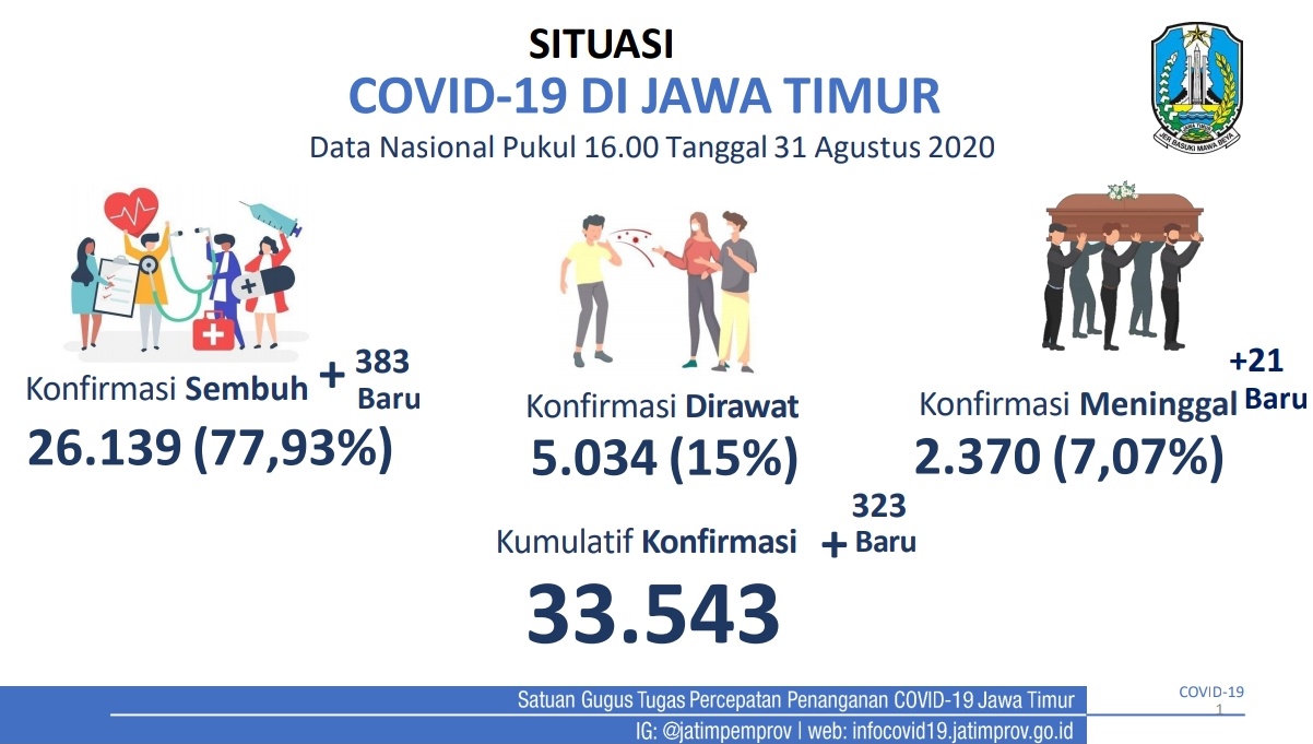 Jawa Timur Jadi Provinsi dengan Recovery Rate COVID-19 Tertinggi di Pulau Jawa