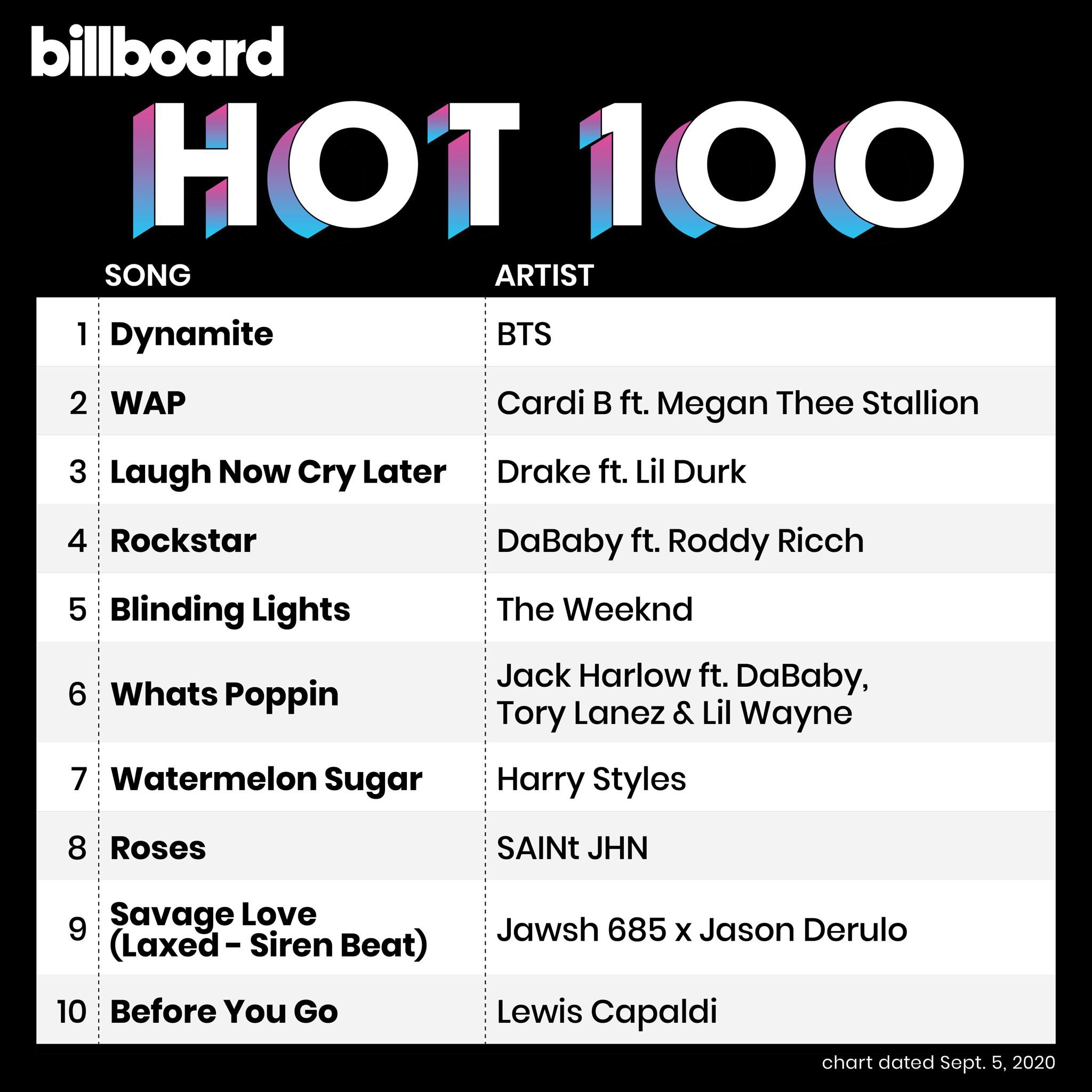 1598932832-Billboard-HOT-100--BTS-Chart-Data.jpg