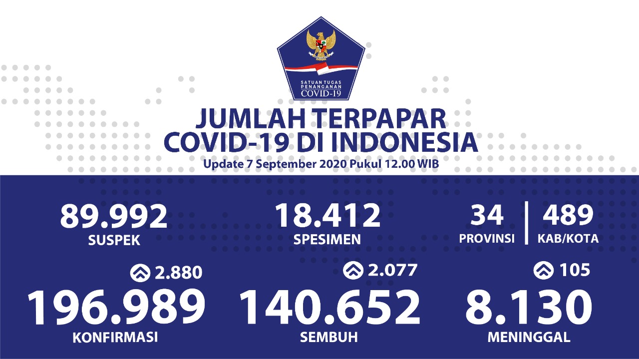 1599467461-update-virus-corona-7-september.jpeg
