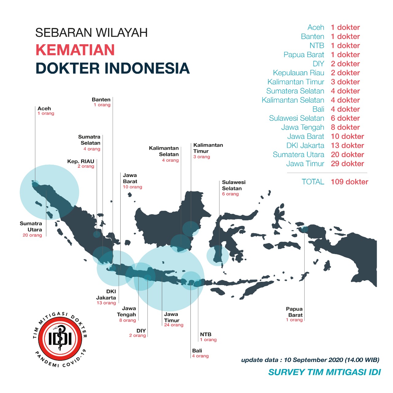 109 Dokter Indonesia Gugur Akibat COVID-19, Terbanyak di Jatim 
