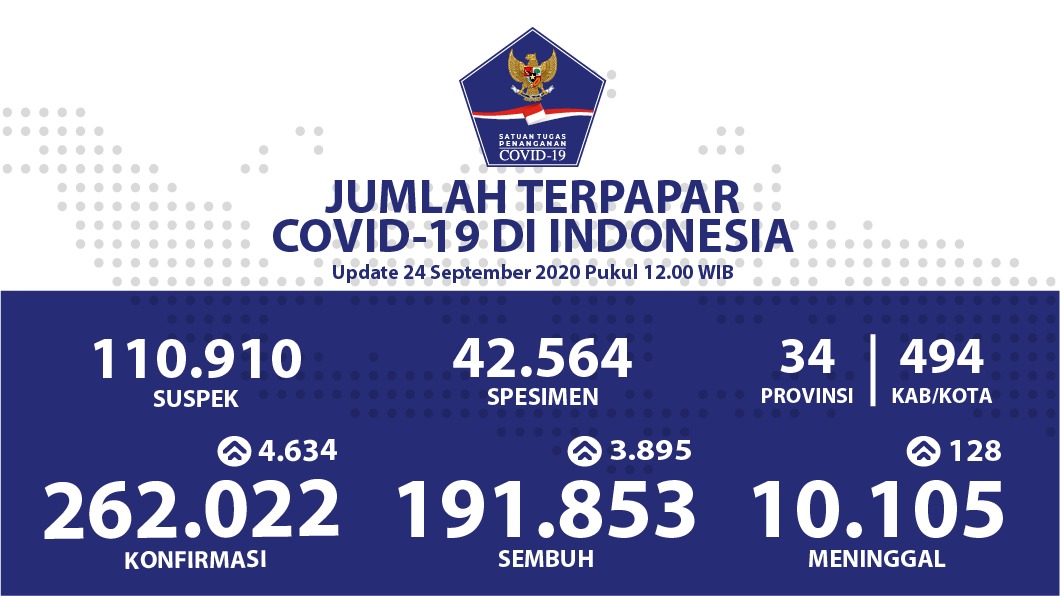 1600940158-Update-keluruhan-data-COVID-19-di-Indonesia-24-September-2020.jpeg