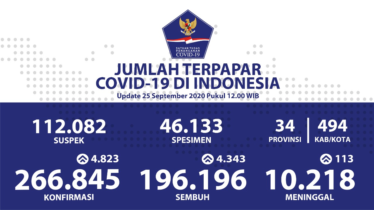 1601024894-Data-Kasus-COVID-19-di-Indonesia-Jumat-25-September-2020.jpeg
