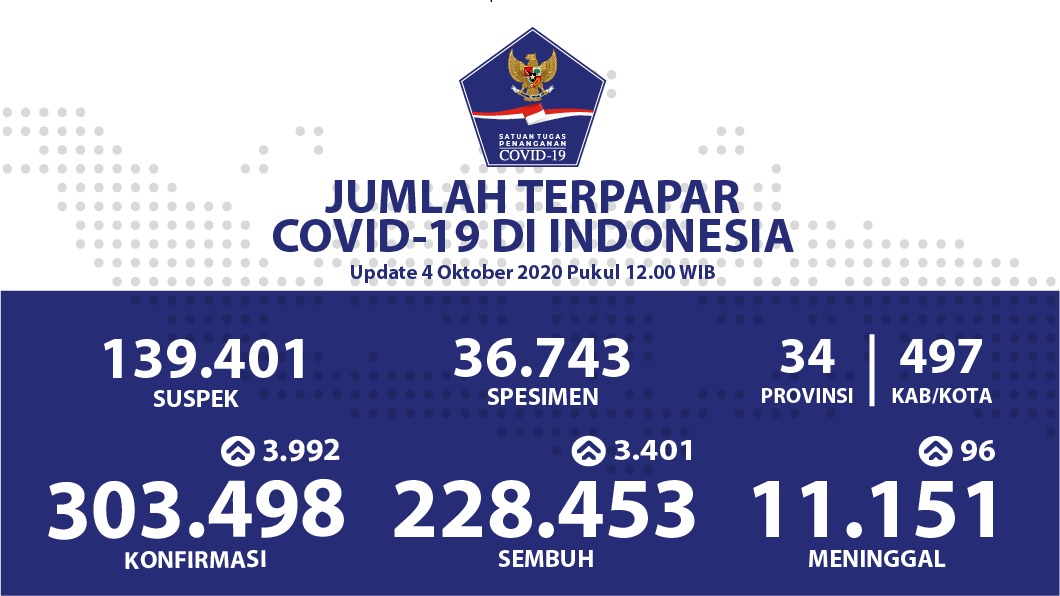 1601807352-Data-COVID-19-di-Indonesia-4-Oktober.jpeg