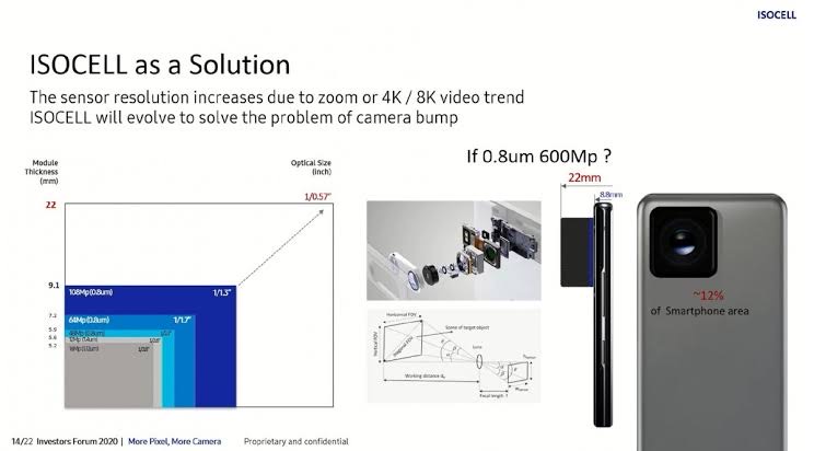 Wow! Samsung Bikin Sensor Kamera 600 MP