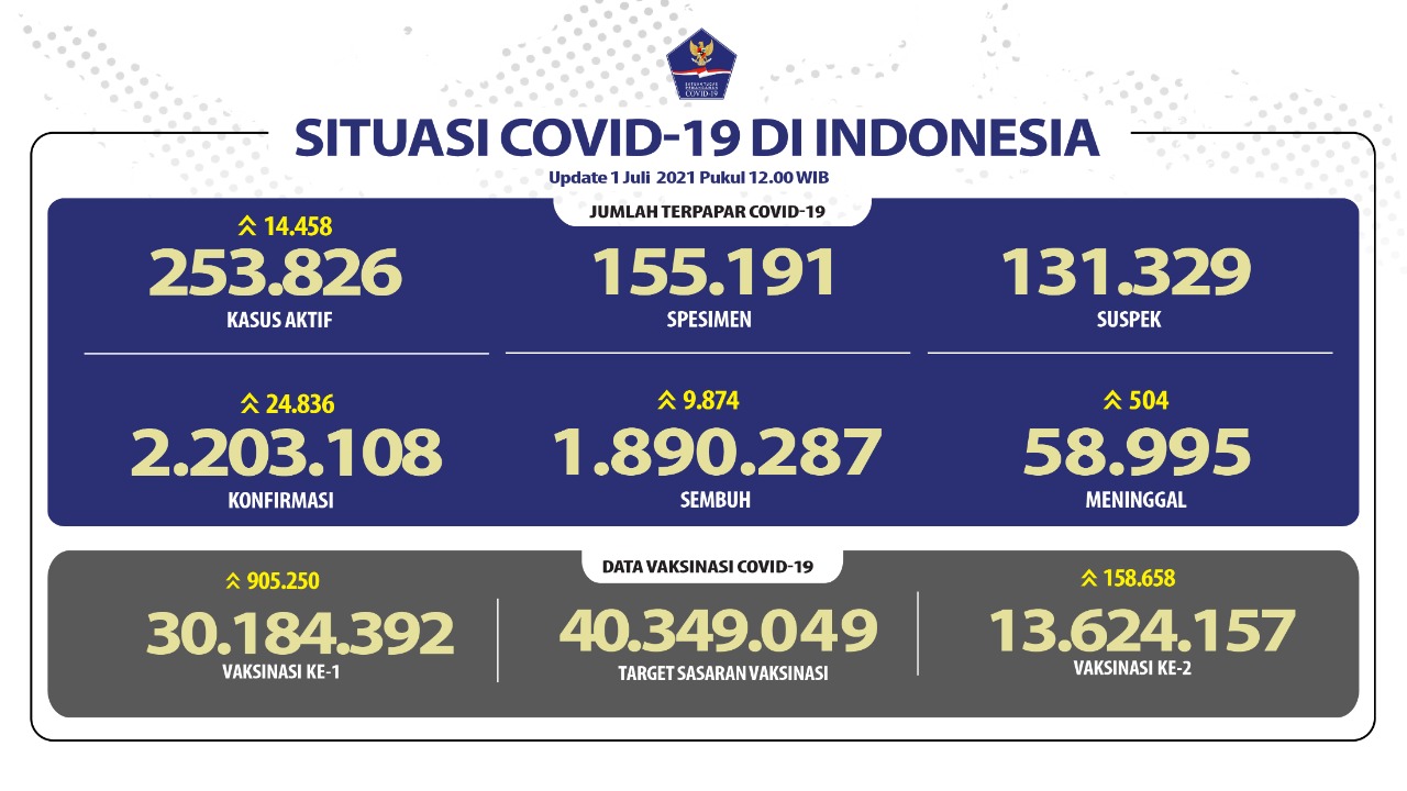 1625134995-Kasus-COVID-19-di-Indonesia-1-Juli-2021.jpg
