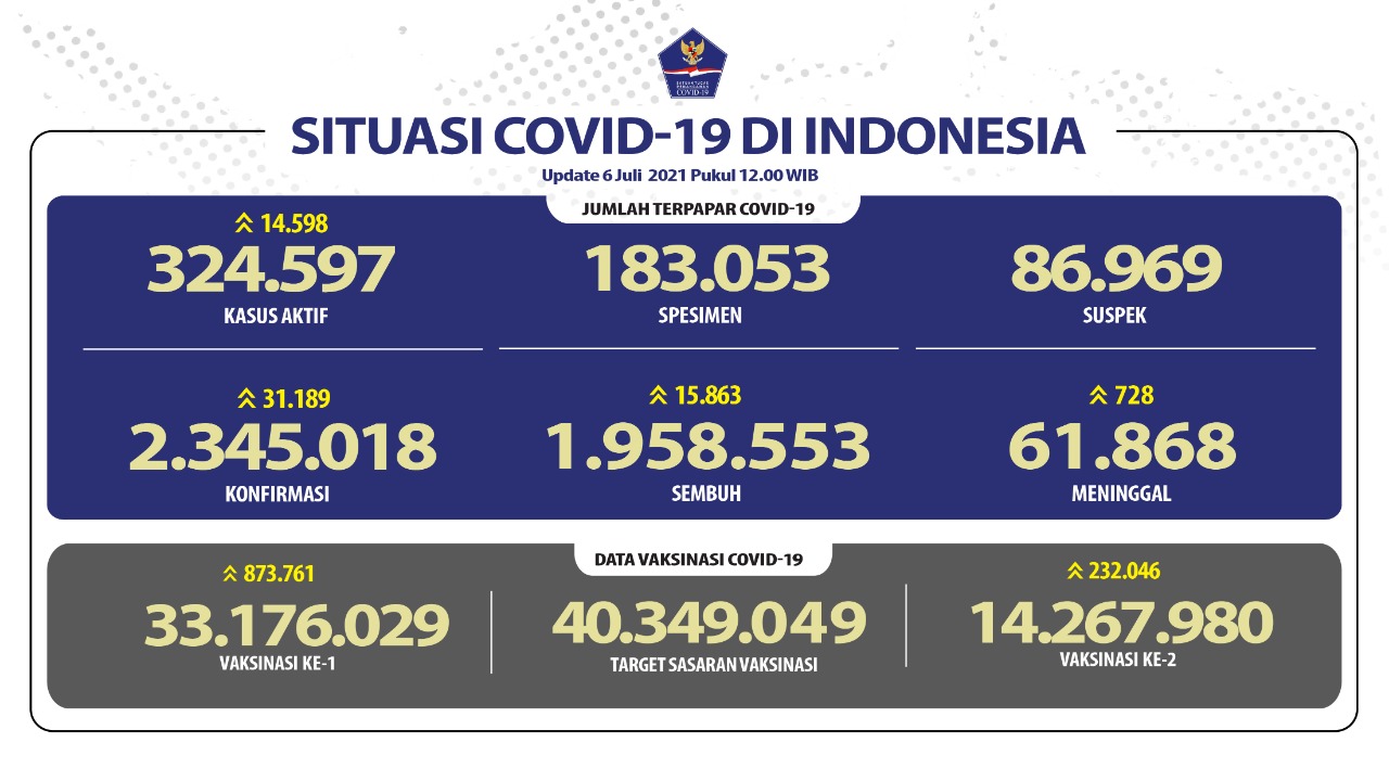 1625568951-Data-Kasus-COVID-19-di-Indonesia-6-Juli-2021.jpg
