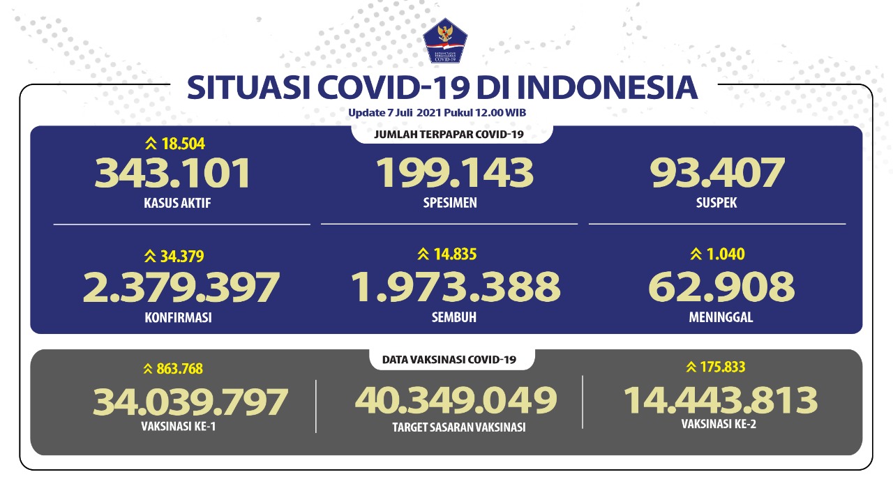 1625649193-Kasus-COVID-19-di-Indonesia-7-Juli-2021.jpg