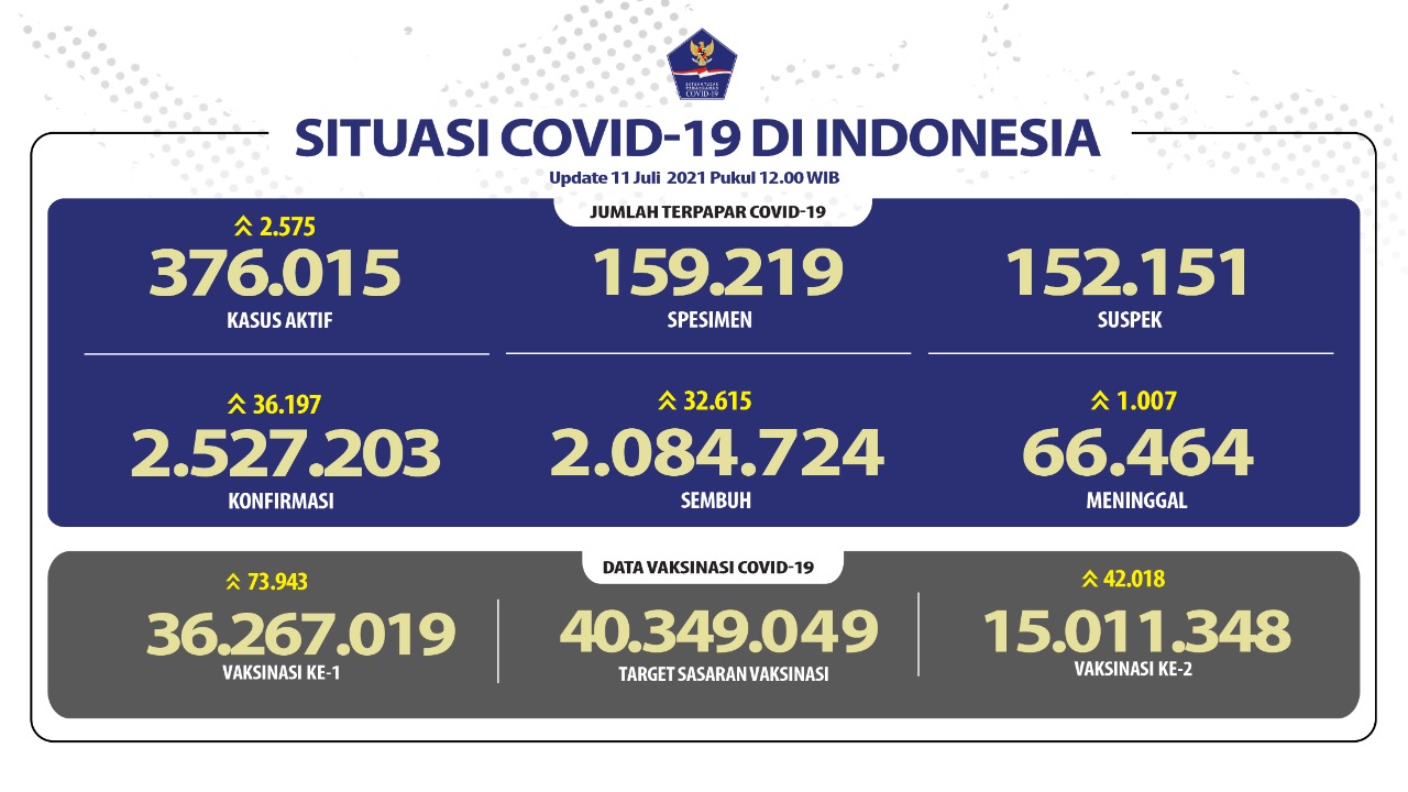1625997845-Data-Kasus-COVID-19-di-Indonesia-11-Juli-2021.jpeg