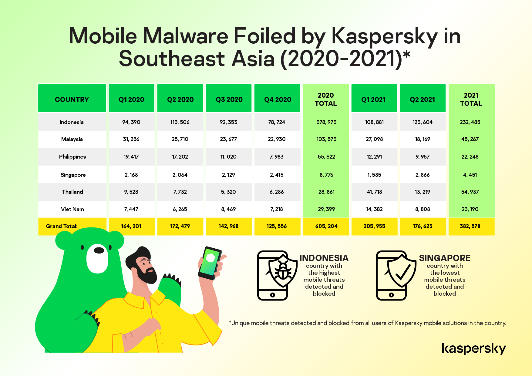 1629897426-Mobile-Malware-Foiled-by-Kaspersky-in-Southeast-Asia-Landscape-v2-01.png