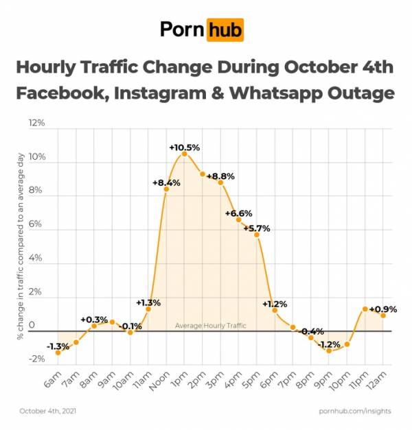 Situs Pornhub Diserbu Netizen Saat WhatsApp dan Instagram Down