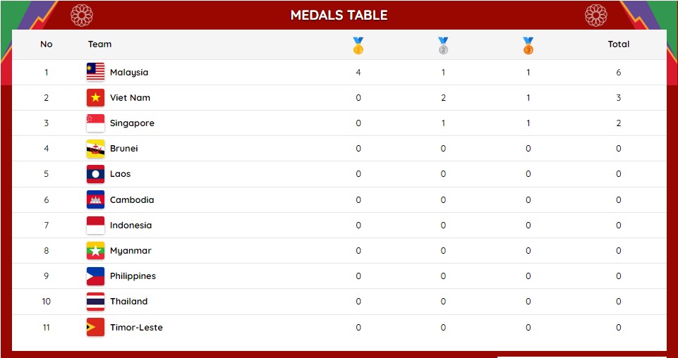 Klasemen Sementara dan Perolehan Medali SEA Games 2021, Malaysia di Puncak
