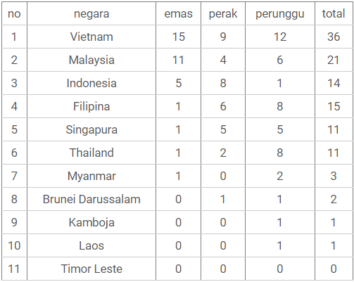 1652427118-klasemen-sea-games-2021.png