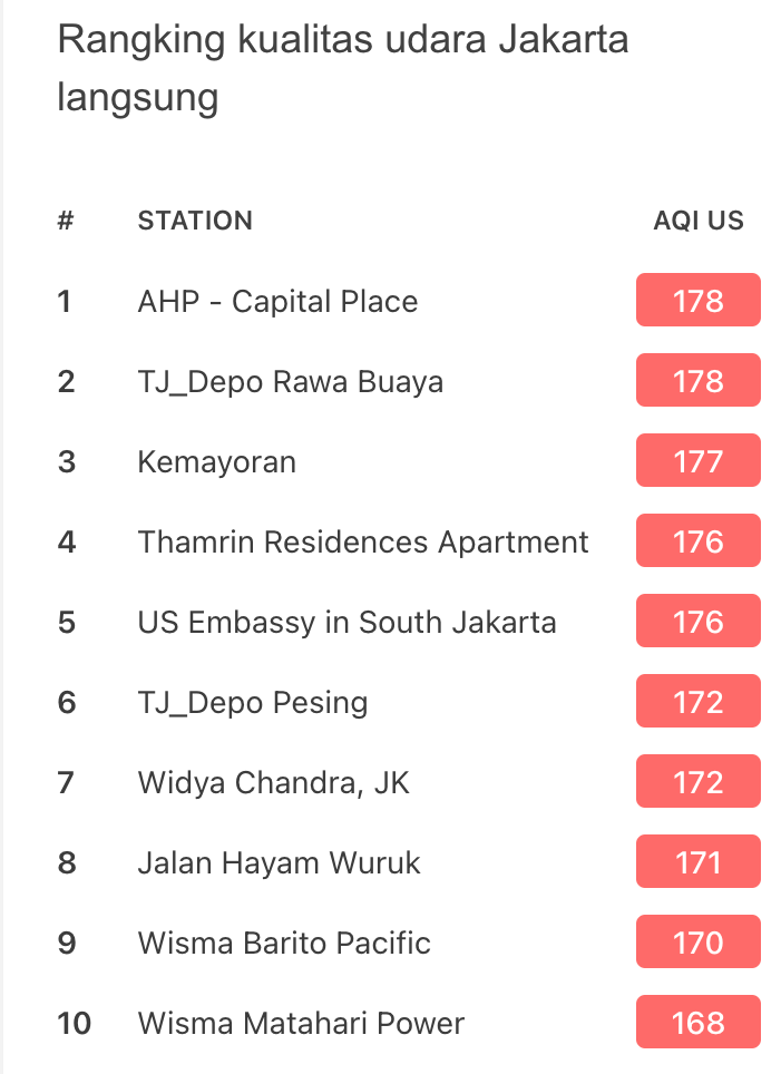 1655272969-Ranking-wilayah-Jakarta.png