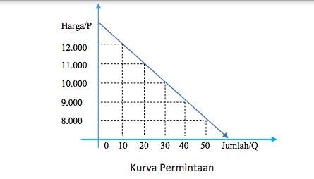 Kurva Penawaran Dan Permintaan: Pengertian Dan Perbedaan